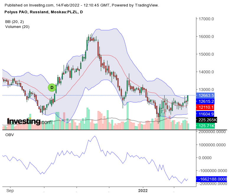 Polyus - Fosun Deal geplatzt 1299387
