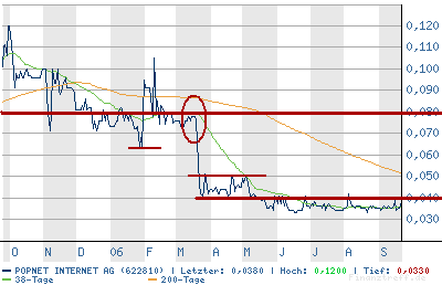 Popnet (622810) - ein 100%ler die Tage? 58484