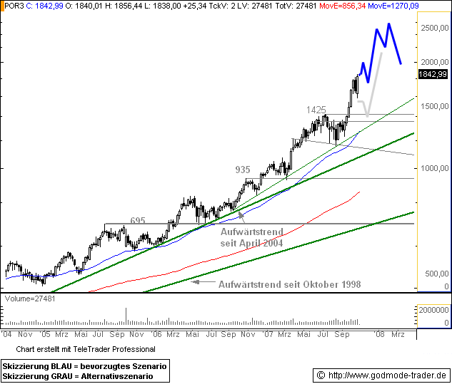 Bei diesen Kursen Porsche kaufen?? 129227