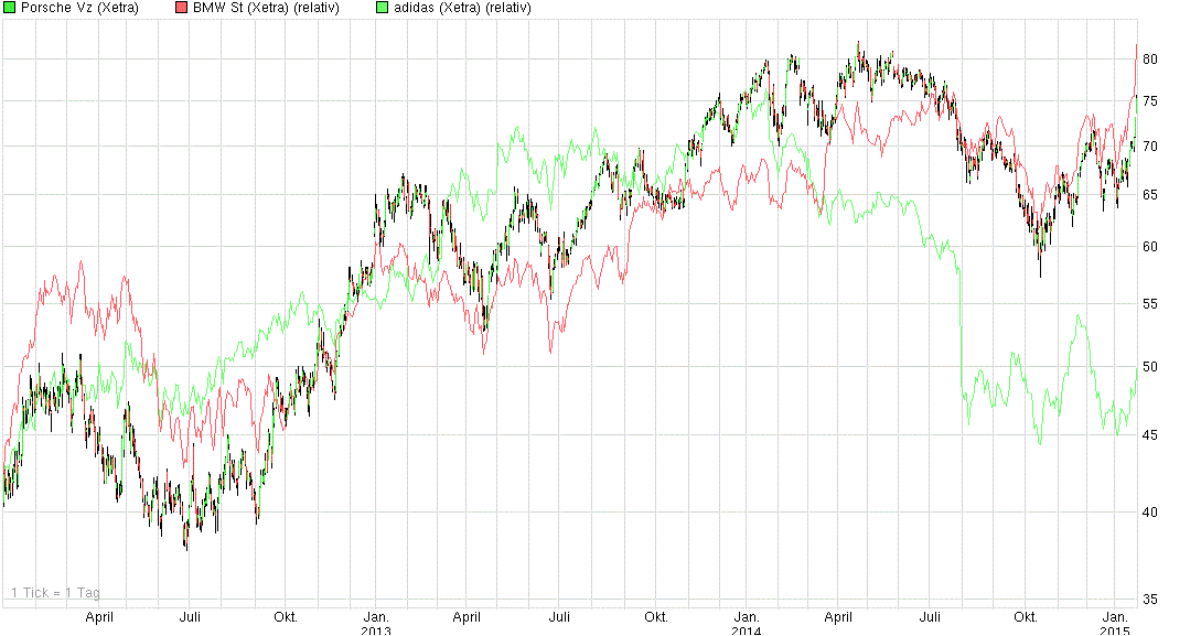 Porsche: verblichener Ruhm ? 792680