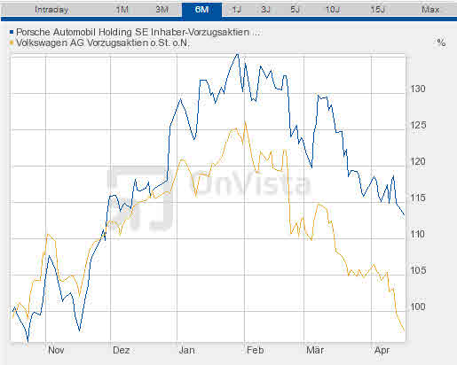 Porsche: verblichener Ruhm ? 597838