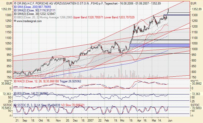 Bei diesen Kursen Porsche kaufen?? 101128