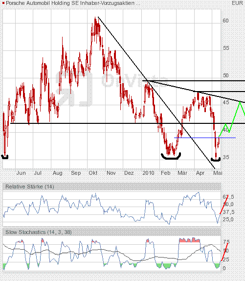 Porsche: verblichener Ruhm ? 319688
