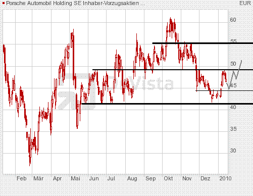 Porsche: verblichener Ruhm ? 291125