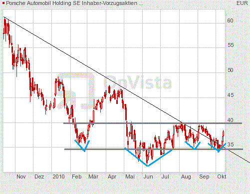 Porsche: verblichener Ruhm ? 350934
