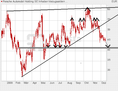 Porsche: verblichener Ruhm ? 283773