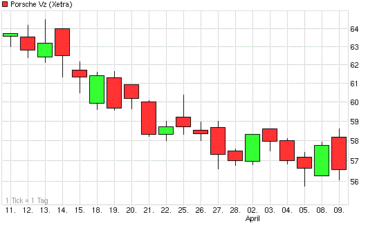 Porsche: verblichener Ruhm ? 595776