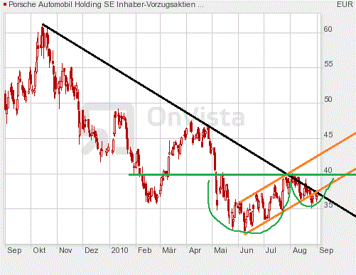 Porsche: verblichener Ruhm ? 342047
