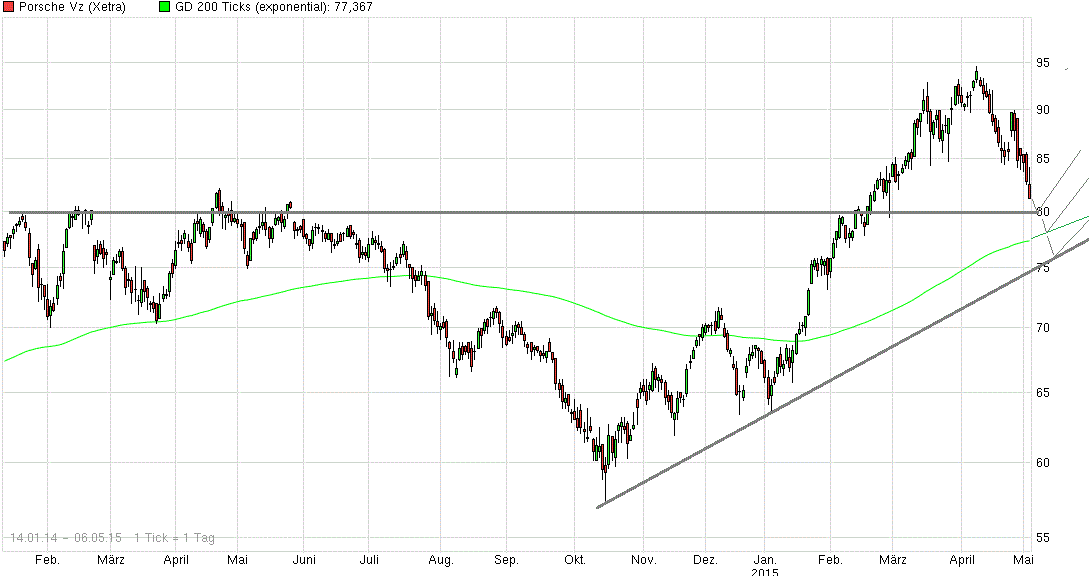 Porsche: verblichener Ruhm ? 823292