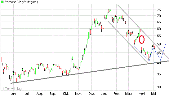 Porsche: verblichener Ruhm ? 401013