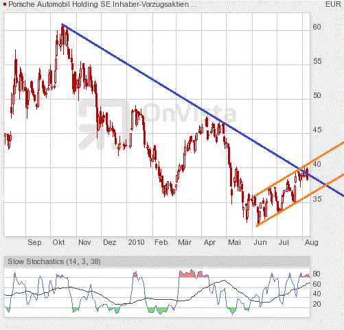 Porsche: verblichener Ruhm ? 336443