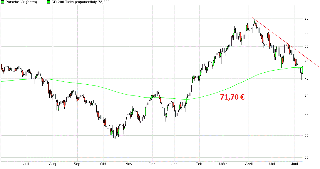 Porsche: verblichener Ruhm ? 832141