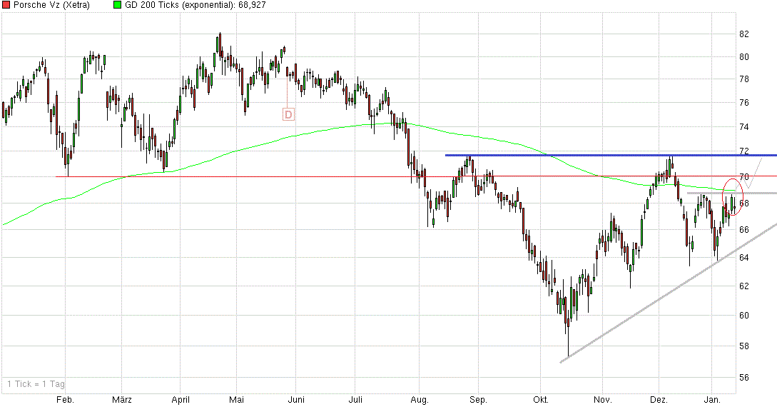 Porsche: verblichener Ruhm ? 792326
