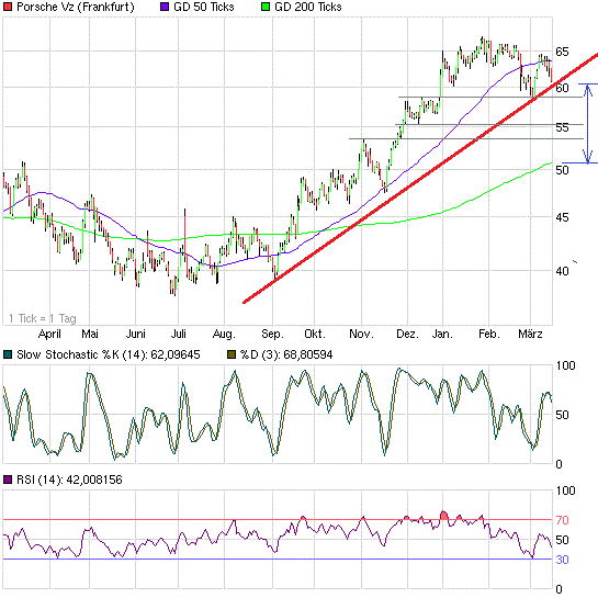 Porsche: verblichener Ruhm ? 588115