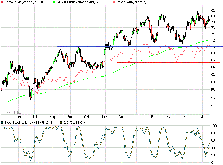 Porsche: verblichener Ruhm ? 723711
