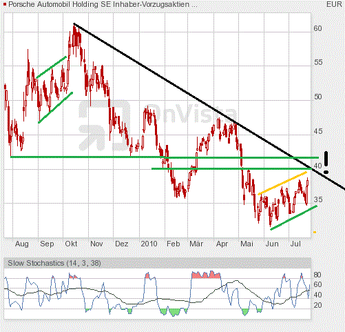 Porsche: verblichener Ruhm ? 333669