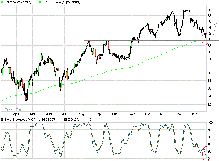 Porsche: verblichener Ruhm ? 708229