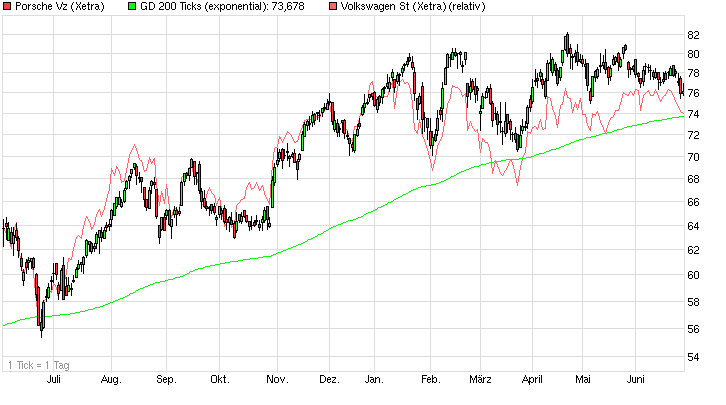 Porsche: verblichener Ruhm ? 736216