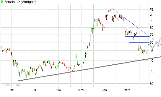 Porsche: verblichener Ruhm ? 398661