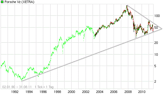 Porsche: verblichener Ruhm ? 435005