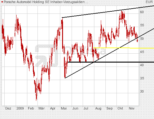 Porsche: verblichener Ruhm ? 278177