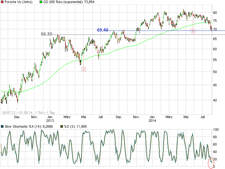 Porsche: verblichener Ruhm ? 745530