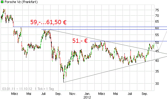 Porsche: verblichener Ruhm ? 543722