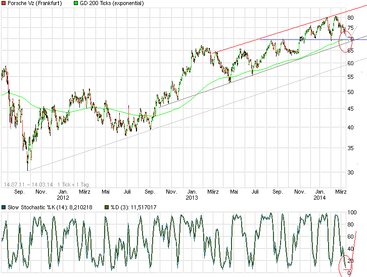 Porsche: verblichener Ruhm ? 704831