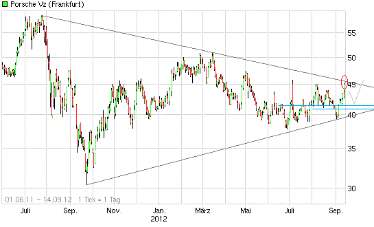 Porsche: verblichener Ruhm ? 537306