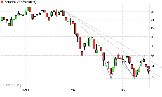 Porsche: verblichener Ruhm ? 327050