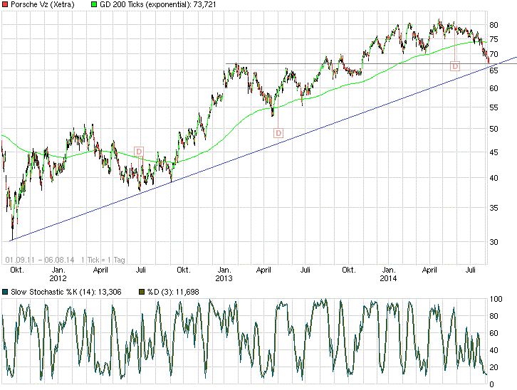 Porsche: verblichener Ruhm ? 746754