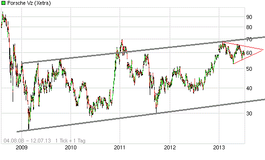 Porsche: verblichener Ruhm ? 623465