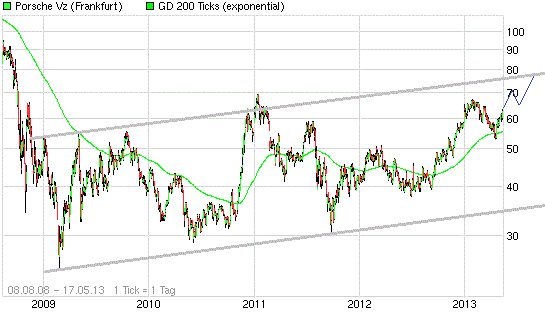 Porsche: verblichener Ruhm ? 607265