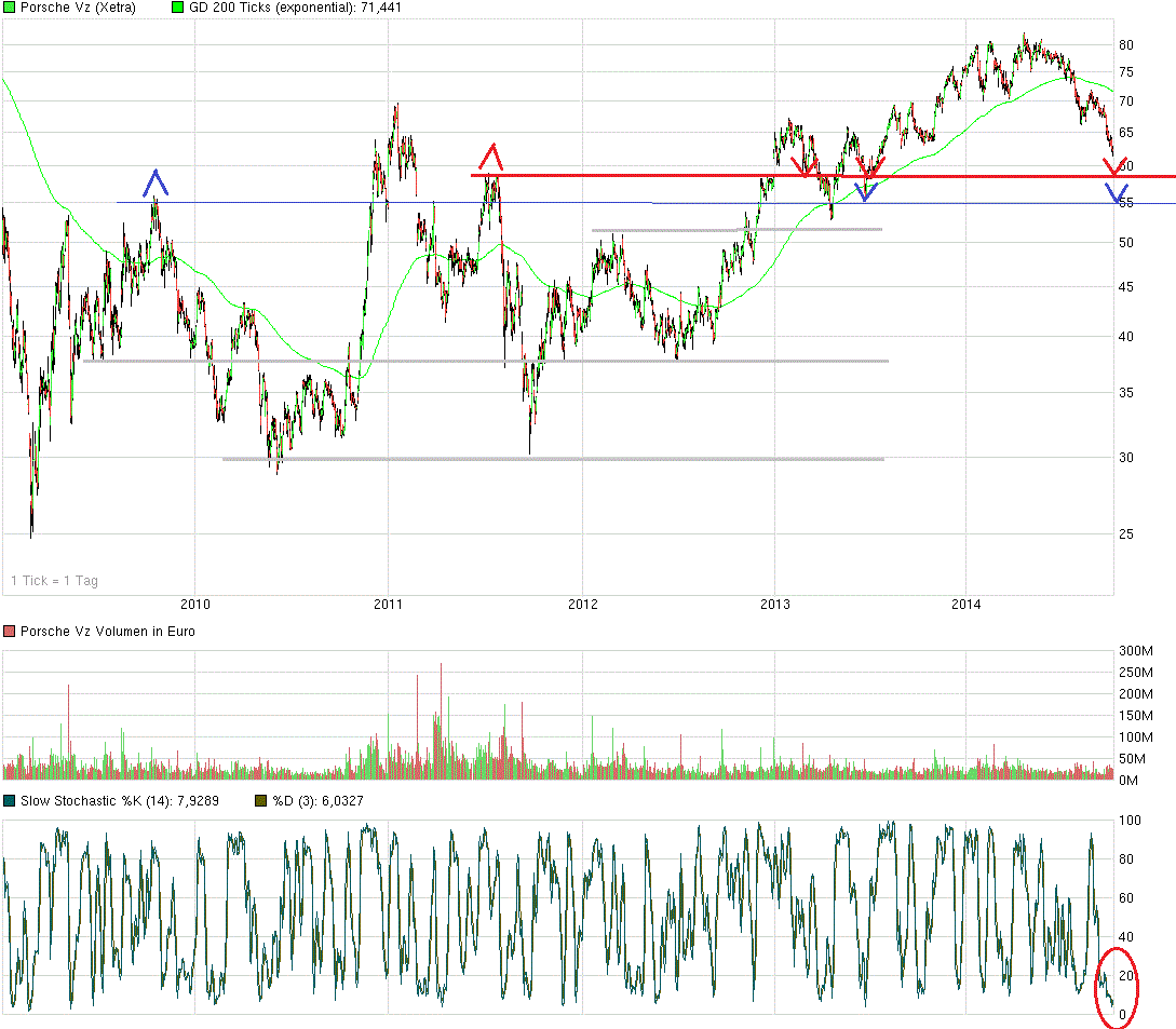 Porsche: verblichener Ruhm ? 762867