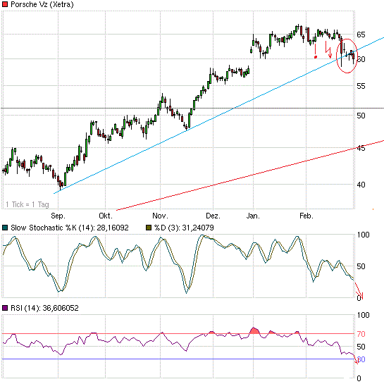 Porsche: verblichener Ruhm ? 583825