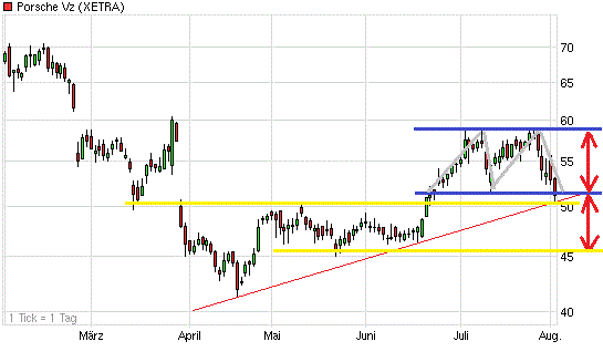 Porsche: verblichener Ruhm ? 426189