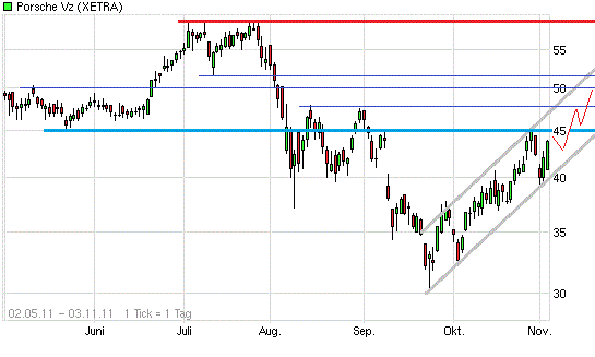 Porsche: verblichener Ruhm ? 454041