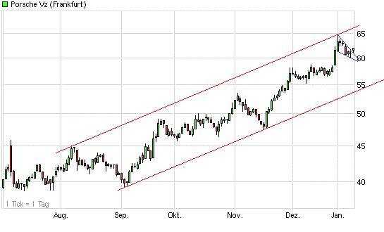 Porsche: verblichener Ruhm ? 568173