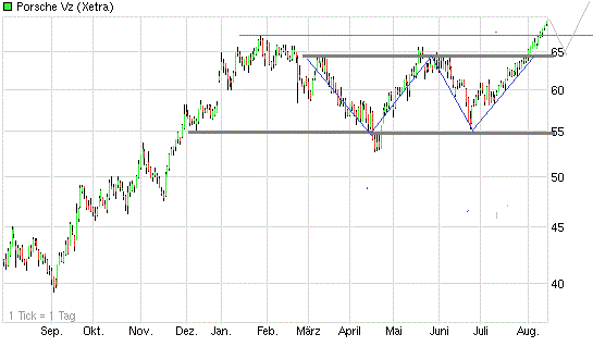 Porsche: verblichener Ruhm ? 634279