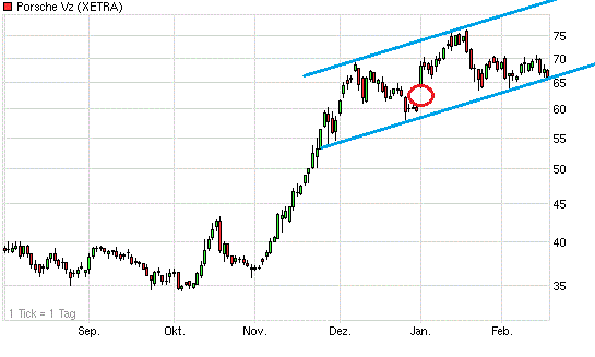 Porsche: verblichener Ruhm ? 381651