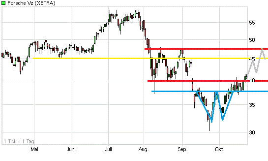 Porsche: verblichener Ruhm ? 451185