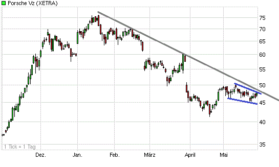 Porsche: verblichener Ruhm ? 407215