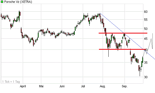 Porsche: verblichener Ruhm ? 443453