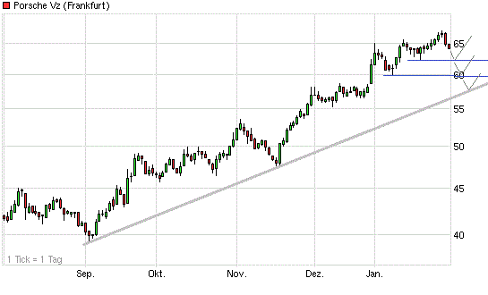 Porsche: verblichener Ruhm ? 574301