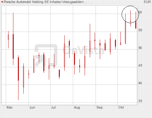 Porsche: verblichener Ruhm ? 269722