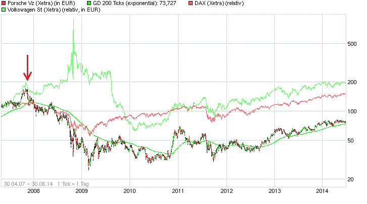 Porsche: verblichener Ruhm ? 736876