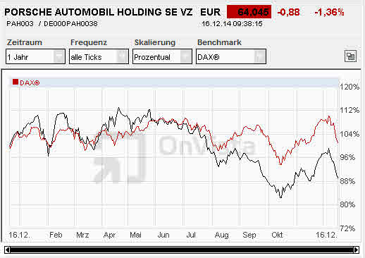 Porsche: verblichener Ruhm ? 782240