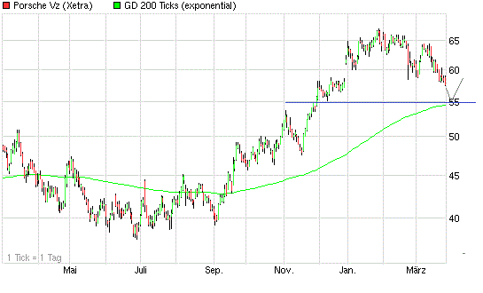Porsche: verblichener Ruhm ? 591605