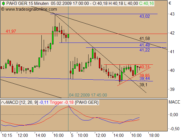 Porsche (WKN:PAH003) verkaufen ? 214835