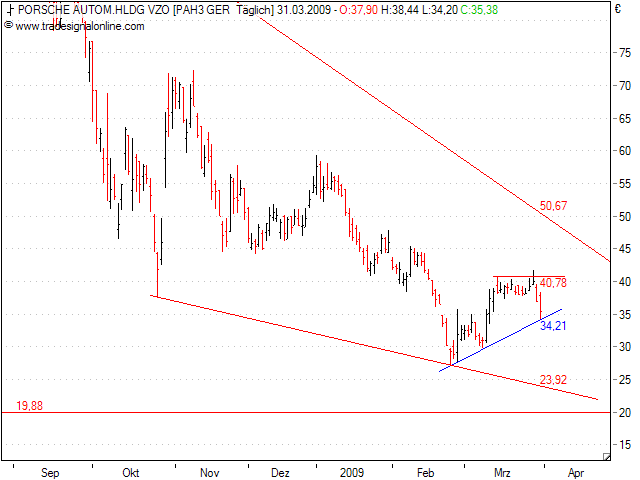 Porsche: verblichener Ruhm ? 225233